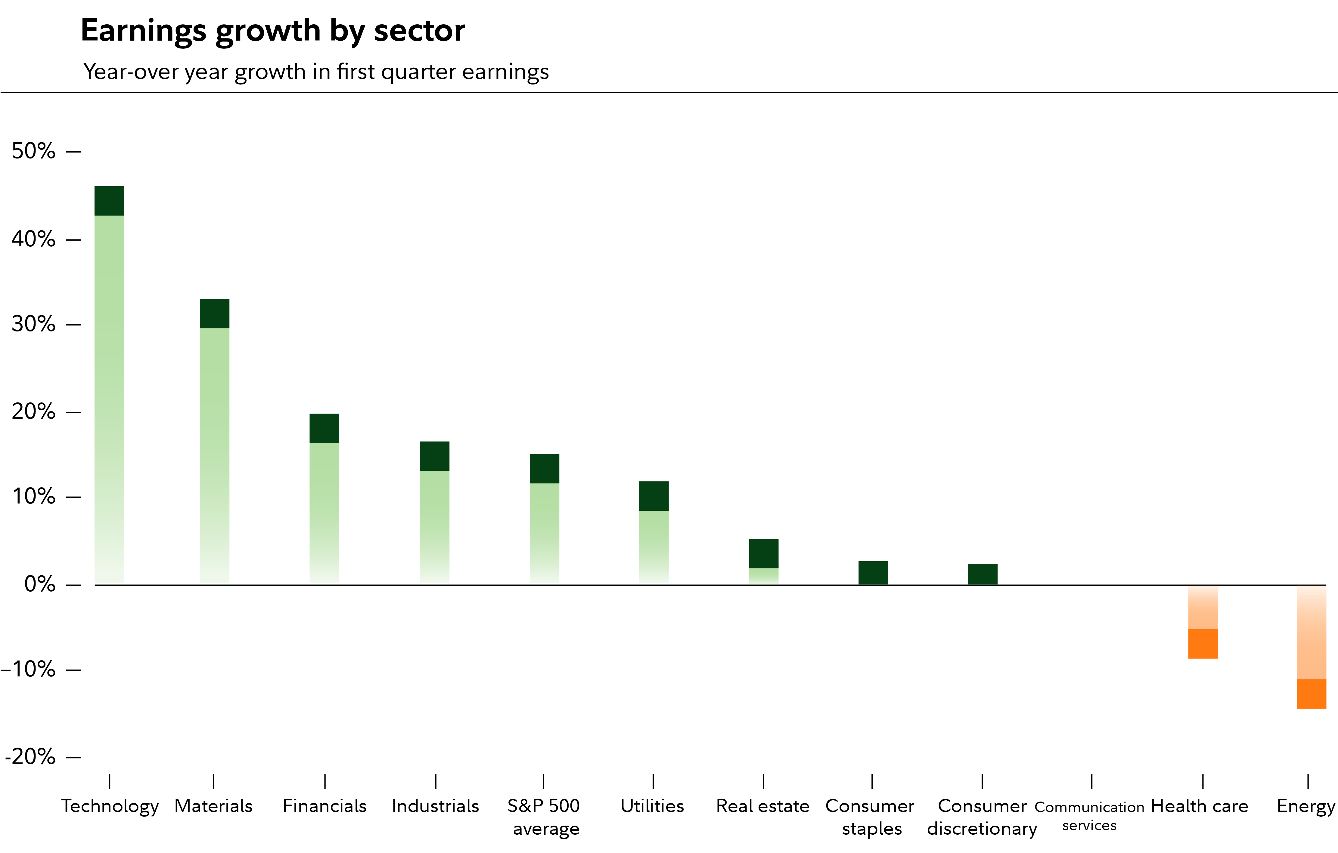 Chart shows year-over-year earnings growth by sector for the first quarter of 2026.